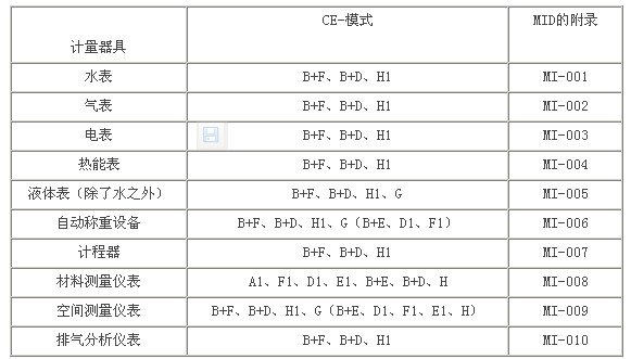 計量器具MID認證