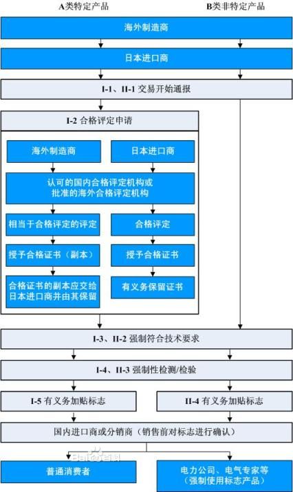 PSE認(rèn)證流程